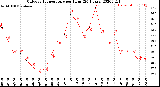 Milwaukee Weather Outdoor Temperature<br>per Hour<br>(24 Hours)