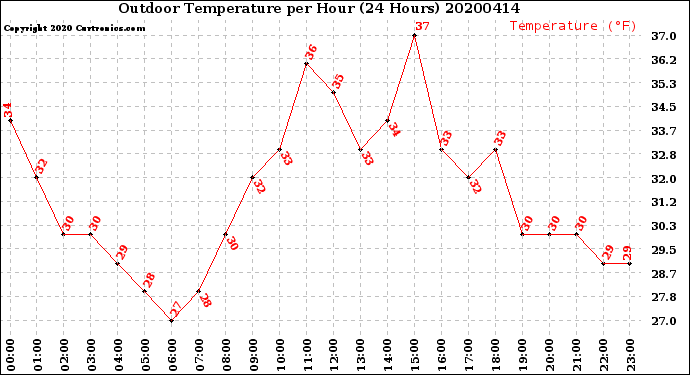 Milwaukee Weather Outdoor Temperature<br>per Hour<br>(24 Hours)