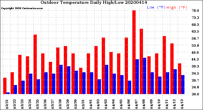 Milwaukee Weather Outdoor Temperature<br>Daily High/Low