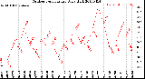 Milwaukee Weather Outdoor Temperature<br>Daily High