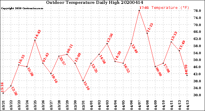 Milwaukee Weather Outdoor Temperature<br>Daily High