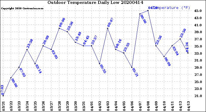 Milwaukee Weather Outdoor Temperature<br>Daily Low