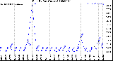 Milwaukee Weather Rain<br>By Day<br>(Inches)