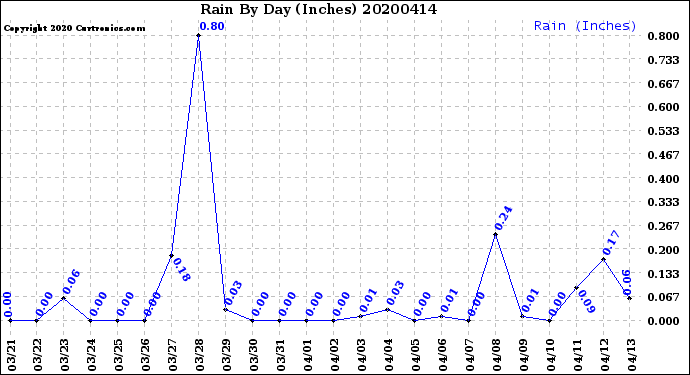 Milwaukee Weather Rain<br>By Day<br>(Inches)