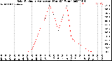 Milwaukee Weather Solar Radiation Average<br>per Hour<br>(24 Hours)