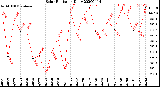 Milwaukee Weather Solar Radiation<br>Daily