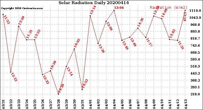 Milwaukee Weather Solar Radiation<br>Daily