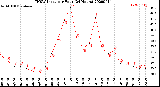 Milwaukee Weather THSW Index<br>per Hour<br>(24 Hours)