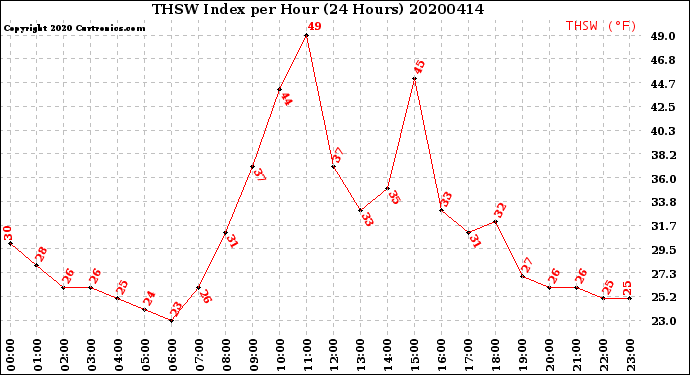 Milwaukee Weather THSW Index<br>per Hour<br>(24 Hours)