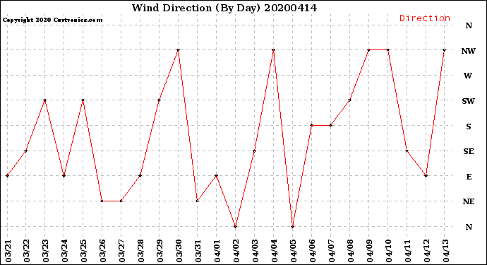 Milwaukee Weather Wind Direction<br>(By Day)