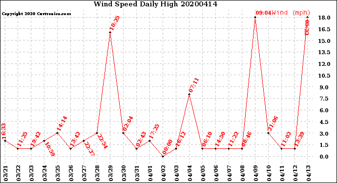 Milwaukee Weather Wind Speed<br>Daily High