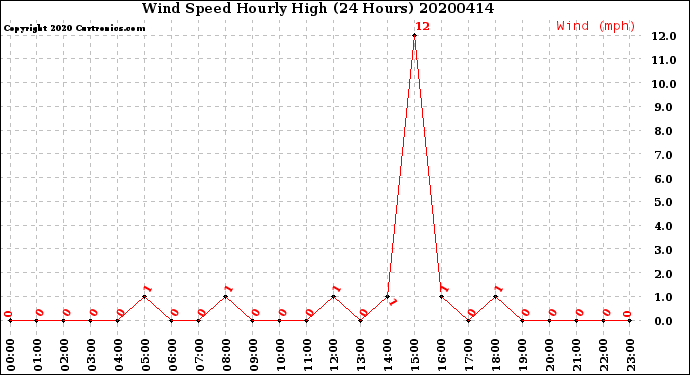 Milwaukee Weather Wind Speed<br>Hourly High<br>(24 Hours)