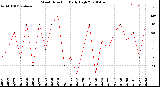 Milwaukee Weather Wind Direction<br>Daily High