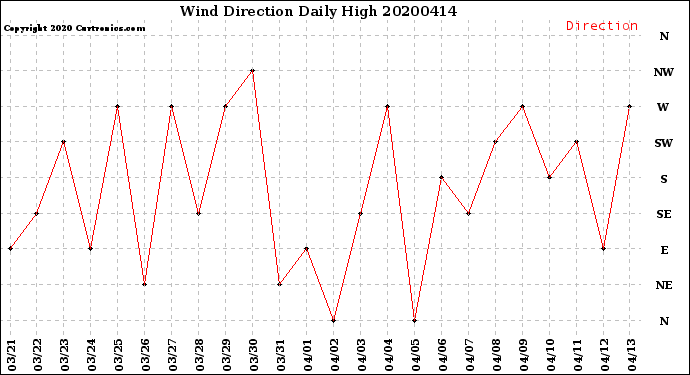 Milwaukee Weather Wind Direction<br>Daily High
