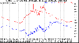 Milwaukee Weather Outdoor Temp / Dew Point<br>by Minute<br>(24 Hours) (Alternate)