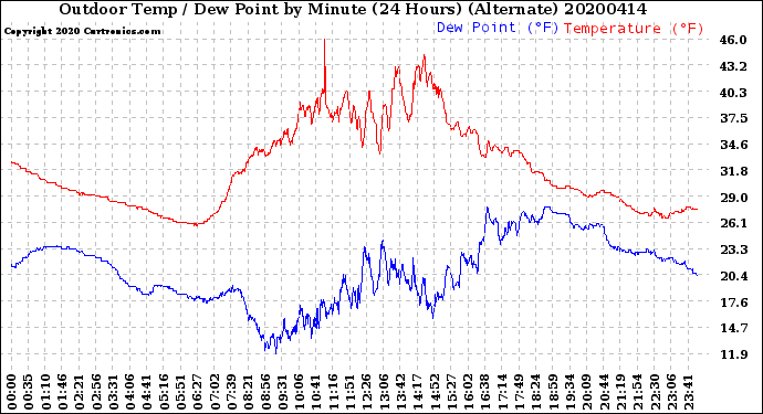 Milwaukee Weather Outdoor Temp / Dew Point<br>by Minute<br>(24 Hours) (Alternate)