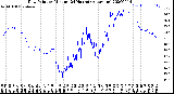 Milwaukee Weather Dew Point<br>by Minute<br>(24 Hours) (Alternate)