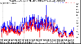 Milwaukee Weather Wind Speed/Gusts<br>by Minute<br>(24 Hours) (Alternate)