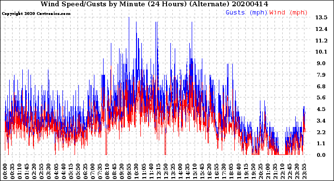 Milwaukee Weather Wind Speed/Gusts<br>by Minute<br>(24 Hours) (Alternate)