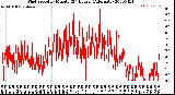 Milwaukee Weather Wind Speed<br>by Minute<br>(24 Hours) (Alternate)