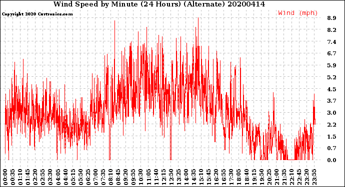 Milwaukee Weather Wind Speed<br>by Minute<br>(24 Hours) (Alternate)