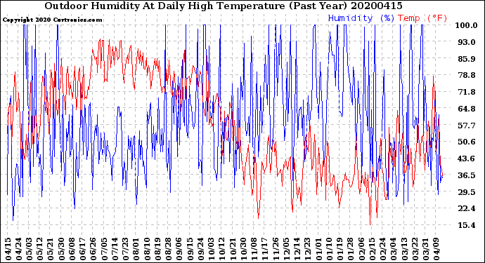 Milwaukee Weather Outdoor Humidity<br>At Daily High<br>Temperature<br>(Past Year)