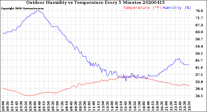 Milwaukee Weather Outdoor Humidity<br>vs Temperature<br>Every 5 Minutes