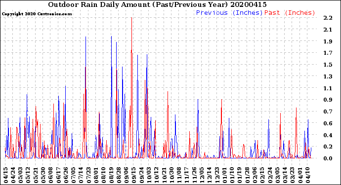 Milwaukee Weather Outdoor Rain<br>Daily Amount<br>(Past/Previous Year)