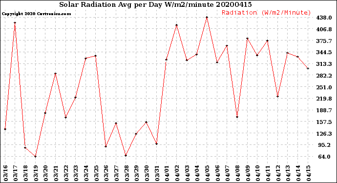 Milwaukee Weather Solar Radiation<br>Avg per Day W/m2/minute