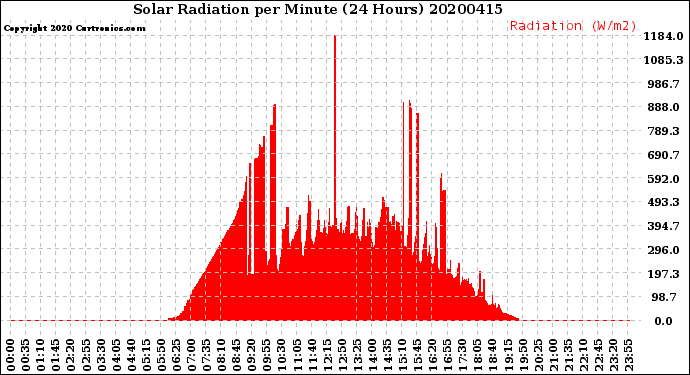 Milwaukee Weather Solar Radiation<br>per Minute<br>(24 Hours)