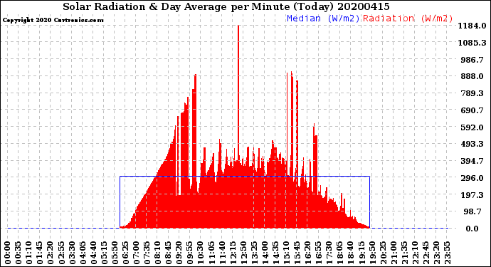 Milwaukee Weather Solar Radiation<br>& Day Average<br>per Minute<br>(Today)