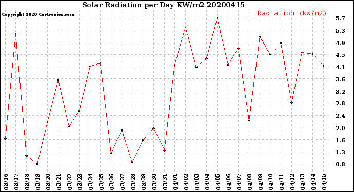 Milwaukee Weather Solar Radiation<br>per Day KW/m2