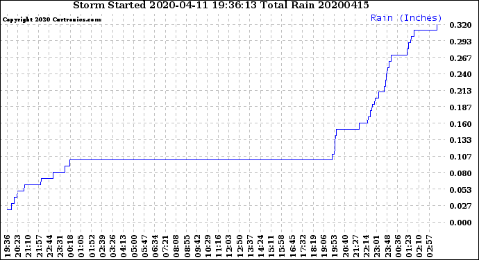 Milwaukee Weather Storm<br>Started 2020-04-11 19:36:13<br>Total Rain