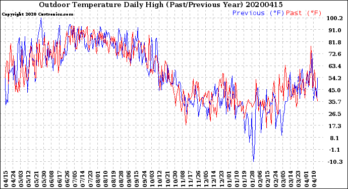 Milwaukee Weather Outdoor Temperature<br>Daily High<br>(Past/Previous Year)
