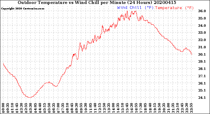 Milwaukee Weather Outdoor Temperature<br>vs Wind Chill<br>per Minute<br>(24 Hours)
