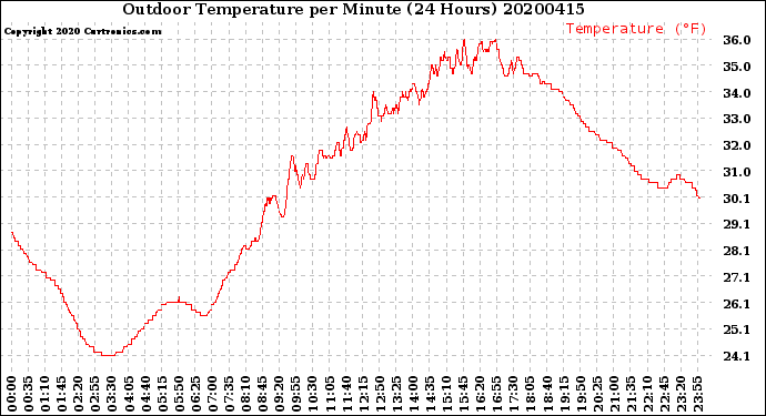 Milwaukee Weather Outdoor Temperature<br>per Minute<br>(24 Hours)