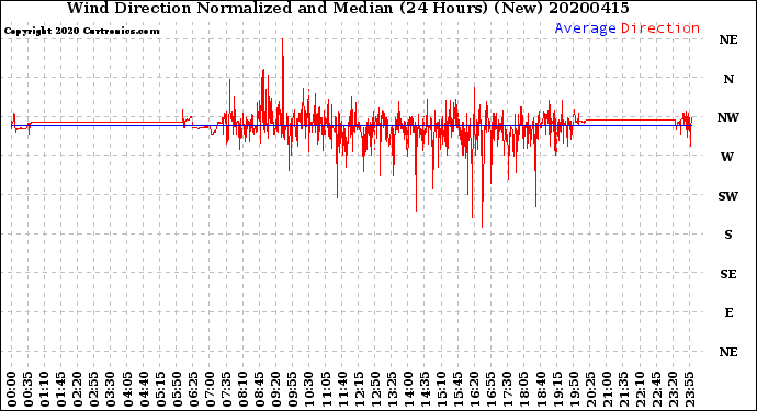 Milwaukee Weather Wind Direction<br>Normalized and Median<br>(24 Hours) (New)