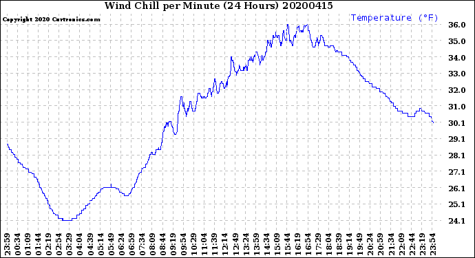 Milwaukee Weather Wind Chill<br>per Minute<br>(24 Hours)