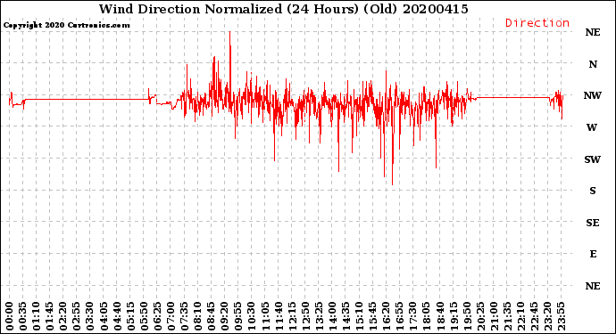 Milwaukee Weather Wind Direction<br>Normalized<br>(24 Hours) (Old)