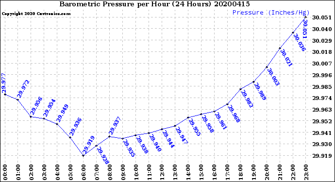 Milwaukee Weather Barometric Pressure<br>per Hour<br>(24 Hours)