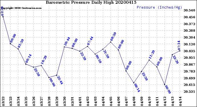 Milwaukee Weather Barometric Pressure<br>Daily High