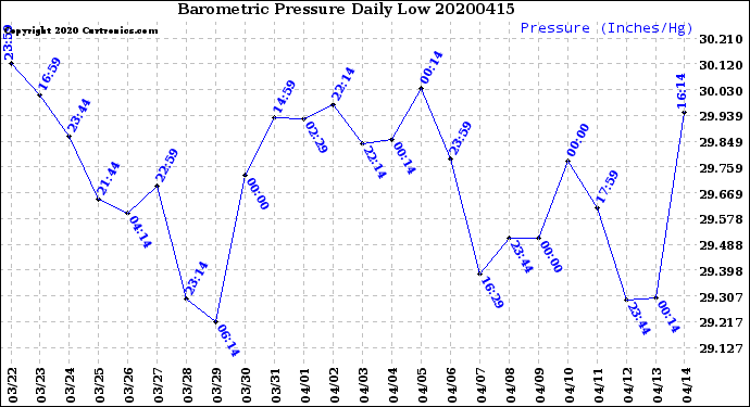 Milwaukee Weather Barometric Pressure<br>Daily Low