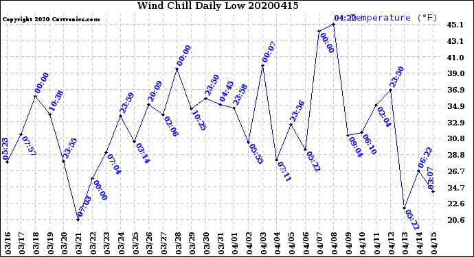 Milwaukee Weather Wind Chill<br>Daily Low