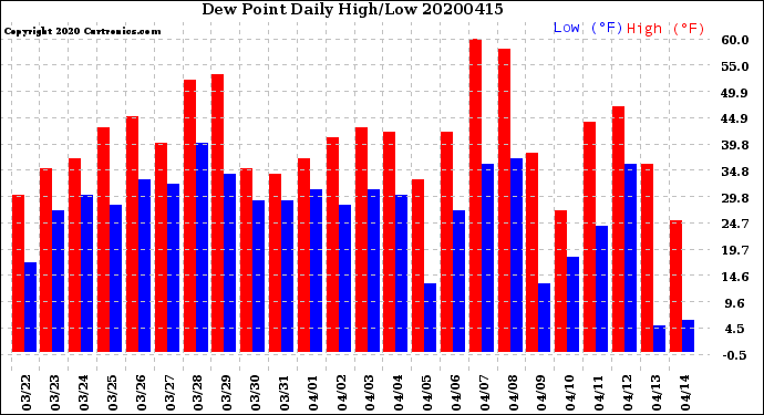 Milwaukee Weather Dew Point<br>Daily High/Low