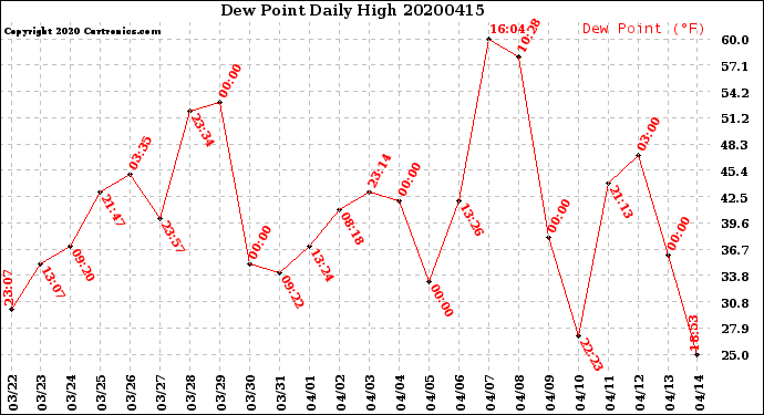 Milwaukee Weather Dew Point<br>Daily High