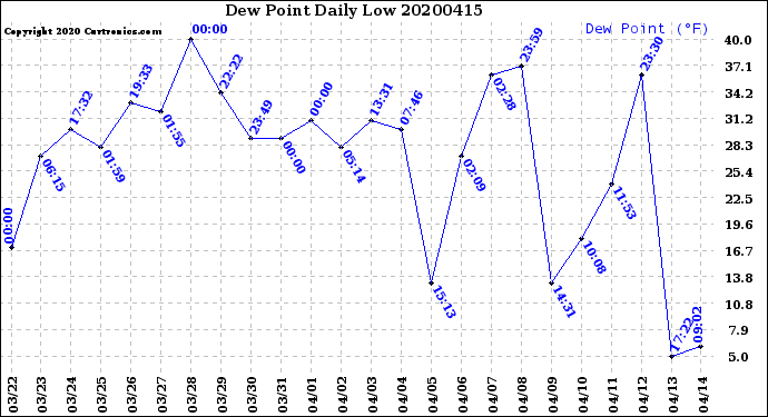 Milwaukee Weather Dew Point<br>Daily Low