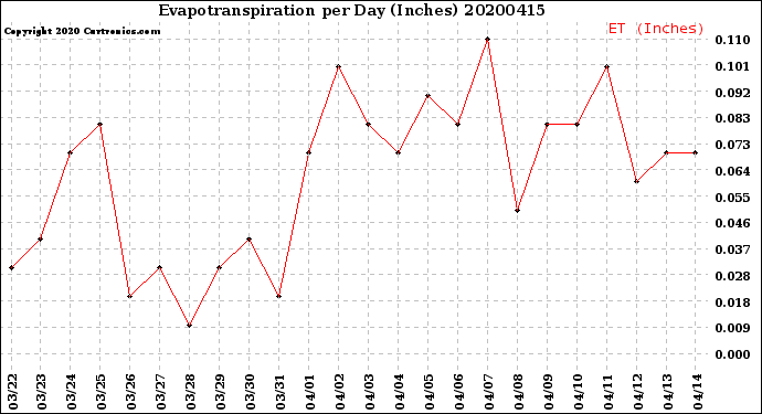 Milwaukee Weather Evapotranspiration<br>per Day (Inches)
