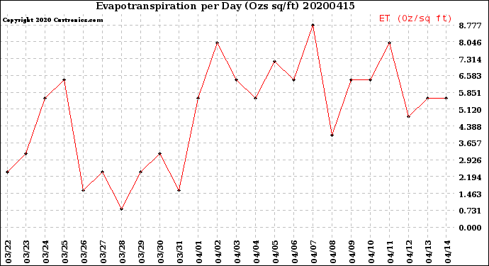 Milwaukee Weather Evapotranspiration<br>per Day (Ozs sq/ft)