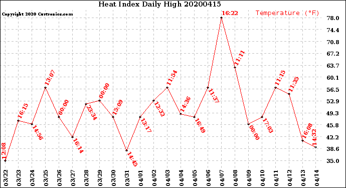 Milwaukee Weather Heat Index<br>Daily High