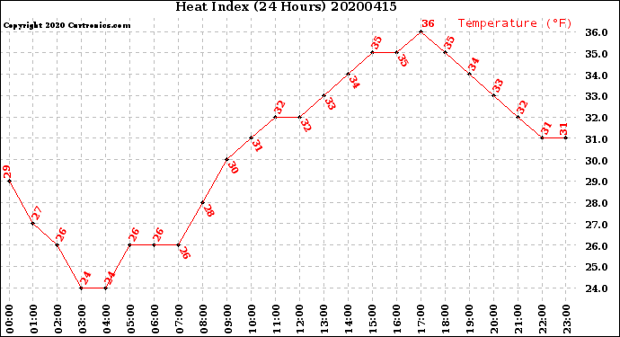 Milwaukee Weather Heat Index<br>(24 Hours)
